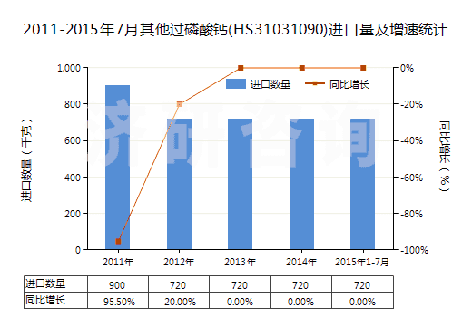2011-2015年7月其他過磷酸鈣(HS31031090)進(jìn)口量及增速統(tǒng)計(jì)